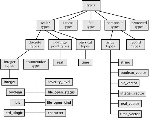 A classification of VHDL types.