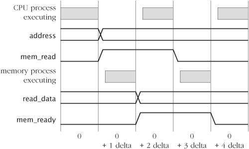 Synchronization over successive delta cycles in a simulation of a read operation between the CPU and memory.