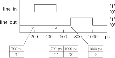 Transactions queued by a driver using transport delay. At time 200 ps the input changes, and a transaction is scheduled for 700 ps. At time 500 ps, the input changes again, and another transaction is scheduled for 1000 ps. This is queued by the driver behind the earlier transaction. When simulation time reaches 700 ps, the first transaction is applied, and the second transaction remains queued. Finally, simulation time reaches 1000 ps, and the final transaction is applied, leaving the driver queue empty.