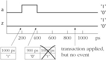 Transactions in a driver using asymmetric transport delay. At time 200 ps the input changes, and a transaction is scheduled for 1000 ps. At time 400 ps, the input changes again, and another transaction is scheduled for 900 ps. Since this is earlier than the pending transaction at 1000 ps, the pending transaction is deleted. When simulation time reaches 900 ps, the remaining transaction is applied, but since the value is ‘0’, no event occurs on the signal.