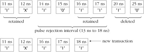 Transactions before (top) and after (bottom) an inertial delay signal assignment. The transactions at 20 and 25 ns are deleted because they are scheduled for later than the new transaction. Those at 11 and 12 ns are retained because they fall before the pulse rejection interval. The transactions at 16 and 17 ns fall within the rejection interval, but they form a run leading up to the new transaction, with the same value as the new transaction; hence they are also retained. The other transactions in the rejection interval are deleted.