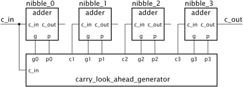 Connections between a carry-look-ahead generator and adders.