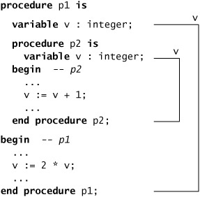 Nested procedures showing hiding of names. The declaration of v in p2 hides the variable v declared in p1.