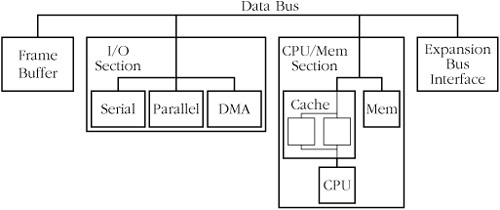 A hierarchical block diagram of a single-board computer system, showing the hierarchical connections of the resolved data bus ports to the data bus signal.