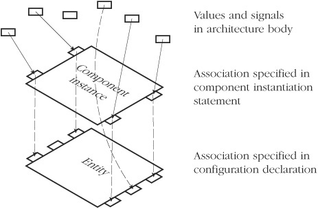 The generic and port maps in the component instantiation and the configuration declaration define a two-stage association. Values and signals in the architecture body are associated, via the local generics and ports, with the formal generics and ports of the bound entity.