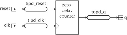 A propagation delay model for a counter.