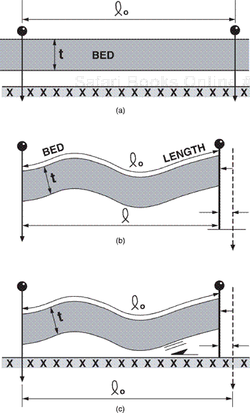 Pin lines and bed length consistency. (a) Undeformed bed state. (b) and (c) Deformed bed.