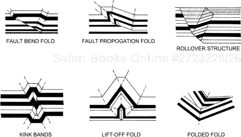 Examples of fault-related fold types.