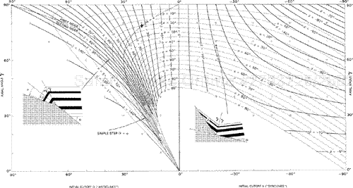 Fault bend fold graph showing angular relationships between the initial cutoff angle (θ), the frontal dip panel (β), and the axial surface angle (γ).
