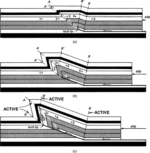 Fault propagation fold kinematics, illustrating the progressive development of beds deforming at the tip of a propagating thrust fault.
