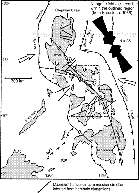 Borehole elongations are used to measure the direction of maximum principal stress across the Philippine Fault. Borehole breakout directions rotated 90 deg (long thin lines) and Neogene fold axes (rose diagram). Arrows show direction of relative plate motions. Maximum compressive direction is subnormal to, and Neogene fold axes are subparallel to, the Philippine Fault and its branches. Neogene fold axes do not concentrate near the fault zone, but rather extend about 200 km from the fault zone.