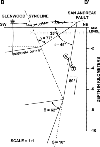 Example of a balanced strike-slip fault model for the Loma Prieta restraining bend, San Andreas Fault, California. Model uses ground-surface bed dip data, well control, and dip of San Andreas Fault at the ground surface. The model contains a fault bend at 7 km, in good agreement with hypocentral data along the fault during the Loma Prieta Earthquake. See Fig. 12-17 for location.
