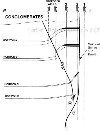 Company A geoscientists solve the folded-structure problem by using the concept of a secondary fault, related to strike-slip displacements, to explain the apparently high bed dips and vertical thickness changes interpreted from the wells. They propose two additional wells to test the A and B Horizons.