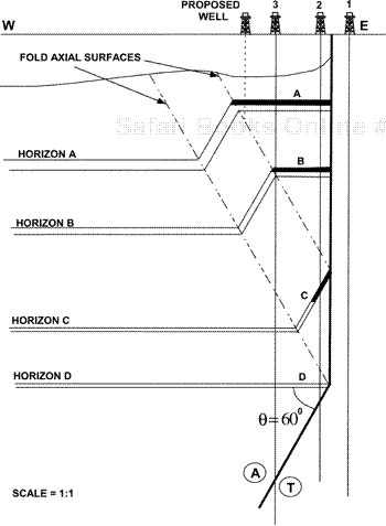 Company B geoscientists attempt to balance the structure and generate a strike-slip fault bend fold model that explains the anomalous bed dips and interval thickness changes at and below horizon C. In this model, the high bed dips occur at axial surfaces that define the flank of a monocline. Geoscientists propose a single shallow well at the A Sand to define the western limits of the field. This model shares properties with box and lift-off structures.