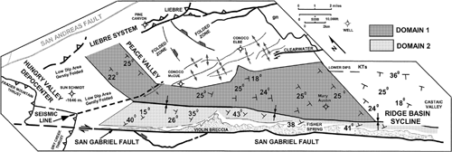 Generalized geologic map of Ridge Basin, California, modified after Crowell (1982). Dip domain 1, located 1 to 3 km from the San Gabriel Fault, strikes north-south and dips to the west. Dip domain 2, adjacent to the San Gabriel Fault, dips to the north and is syncline-separated from dip domain 1. The two domains form the Ridge Basin syncline that subparallels the San Gabriel Fault. The gentle dips beneath Hungry Valley (in the west) are slightly folded by later compressional forces, suggesting that this region may represent the frontal, undeformed portions of a rollover structure (Fig. 12-25). Posted on the figure are the average values of the bed dips in the individual subdomains, along with the dip and strike directions. Average bed dip and strike in domain 1 are 25W and N10E, and plunge of the synclinal axis is 24NW.