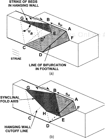 The kinematics of rollover folding above a releasing bend in a strike-slip fault. Slip component SH parallels the strike of the fault surface. (a) Slip from point A to point B causes the hanging wall cutoff BC to separate from footwall cutoff AD. The resultant motion opens a void beneath surface EBC, and the hanging wall will collapse by Coulomb shear onto the footwall. Point D′ collapses onto point D along collapse angle ψa (b) The resultant deformation causes the beds to dip away from the strike-slip fault surface in a direction perpendicular to the surface trace of the Coulomb collapse surface BGC. Stereographic projection methods can determine the plunge of the line of bifurcation AD, based on knowledge of the strike and dip of the beds adjacent to the strike-slip fault and the collapse angle ψa. Figure is not drawn to scale.