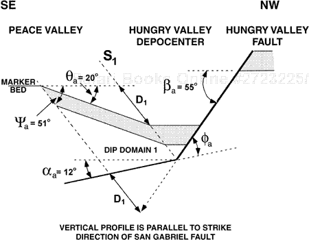 Inversion model for dip domain 1, used to calculate dip αa of the normal fault at depth. The listric normal fault causes the beds between Hungry and Peace Valleys to dip toward that fault, thus forming the Hungry Valley depocenter. The interpretation based on the surface dip data suggests that the 16-deg dipping normal fault may intersect the brittle-ductile transition beneath the volcanic Soledad Basin.
