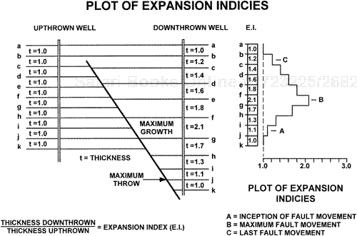 Expansion index can be used to measure the timing and rate of movement along a growth fault. Expansion indices are commonly illustrated in bar graph form (right side of figure).