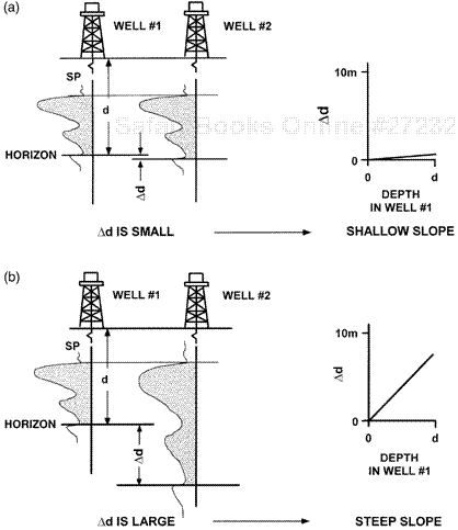 Sedimentary environments can be categorized into stable and unstable growth environments. (a) In a stable, nongrowth environment, the vertical distance between correlative markers is small. If the markers are plotted on Δd/d plots, then the curves will have a gentle slope. (b) In an unstable, growth environment, the vertical distance between correlative markers is large, and the resulting Δd/d curves are more steeply sloping.