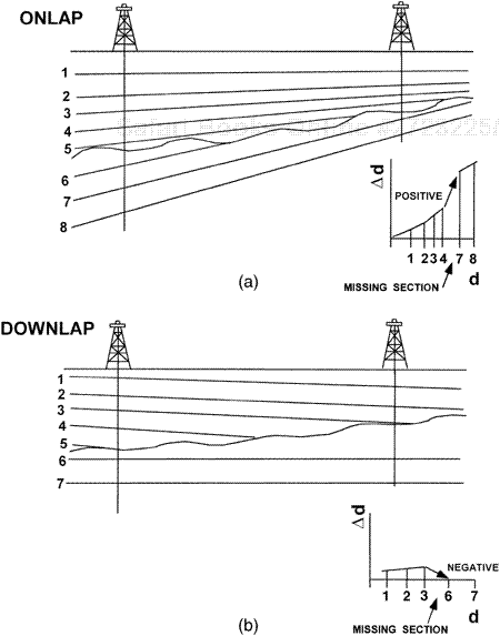 (a) Onlap produces a positive discontinuity on the Δd/d plot, whereas (b) downlap creates a negative discontinuity.