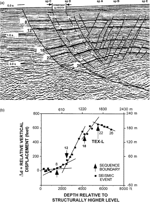 (a) Seismic section in the Brazos Ridge area, northern Gulf of Mexico. Inclined dashed lines are locations for correlation data in a Δd/d plot. (b) A Δd/d plot of data, derived from (a), reflects changes in growth history of the structure. The breaks in slope, at data points 8, 12, 18, and 22, mark major sequence boundaries.