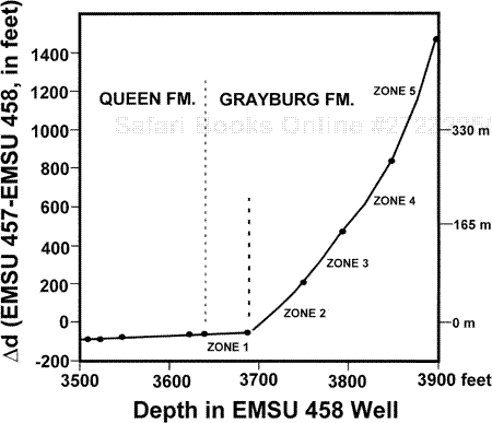 Growth plot illustrating carbonate ramp in Grayburg formation, Guadalupe Mountains, New Mexico, USA. The change in slope at the top of Zone 2 partitions the Grayburg Formation into high-growth and low-growth sequences, and indicates a probable tectonostratigraphic boundary. A genetic relationship exists between Zone 1 in the Grayburg Formation and the overlying Queen Formation.