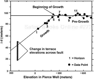 Growth plot for a splay of the Zayante Fault, California. Growth began between the deposition of parasequence boundary correlations 5 and 6 in the late Pliocene. Growth continues into the Recent, as evidenced by offset terraces.