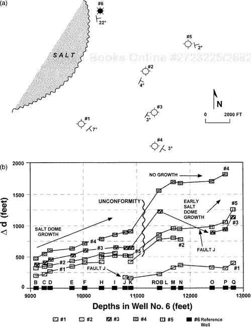 (a) Map showing strike and dip on the Rob L horizon at locations on the flank of a salt diapir in the northern Gulf of Mexico, USA. High bed dips on the flanks of salt structures cause stratigraphic thinning and deterioration of the seismic data. In this environment, geoscientists have difficulties attributing missing section to faults or to large unconformities. (b) The MBP for the structurally higher reference Well No. 6 versus the five off-structure comparison wells. The missing section above the Rob L sand in every well is interpreted to be due to a large unconformity. Fault J produces about 250 and 340 ft of missing section in Wells No. 1 and 3 respectively, based on the plot.