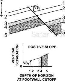 A generic example of a growth normal fault and its VS/d plot. A growth normal fault plots in the positive quadrant and has a positive slope.