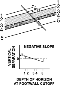 A generic example of a compressional, growth inversion fault and its VS/d plot. On a compressional, growth inversion structure, the thin upthrown section is later downthrown, juxtaposing thin sections in the hanging wall against thicker sedimentary sections in the footwall. A compressional inversion fault plots in both the positive and negative quadrants and has a negative slope.