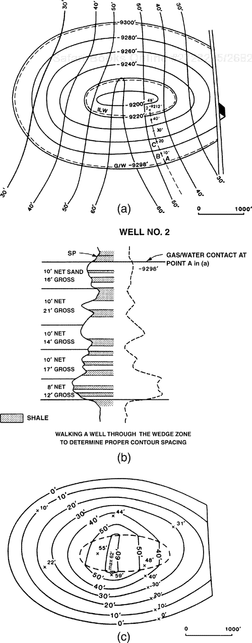 (a) Net gas base map overlain on top-of-porosity structure map and net sand isochore map. Walk Well No. 2 through the wedge zone along the dashed line, parallel to the nearest net sand contour line (50 ft). (b) Five-inch detailed log for the 9200-ft Reservoir, showing increments of 10 ft of net sand per gross feet of interval. (c) Completed gas isochore map for the 9200-ft Reservoir. The contour spacing in the southeastern portion of the wedge zone was improved by walking Well No. 2.