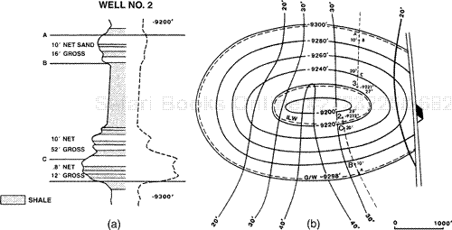 (a) Five-inch detailed electric log for Well No. 2. The sand and impermeable rock are not evenly distributed throughout this productive unit. (b) Top-of-porosity structure map superimposed on the net sand isochore map. The dashed lines indicate paths along which Wells No. 2 and 3 were walked through the wedge zone to improve the net gas contour spacing.