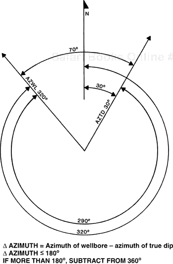 Azimuth is measured from 0 deg to 360 deg in a clockwise direction from truenorth. A Δ azimuth is the difference in azimuth of the wellbore and the azimuth of true bed dip. For convenience, the minimum Δ azimuth is typically used.