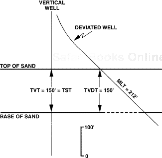 True vertical depth thickness equals true vertical thickness where the stratigraphic unit is horizontal.