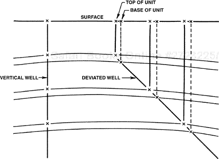 A deviated well penetrates the top and base of a stratigraphic unit at different positions relative to the surface location of the well.