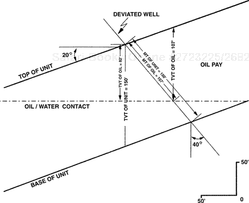 Deviated well drilled in an up-dip direction, penetrating a reservoir within the oil wedge. True vertical thickness calculation methods are the same as those for a well drilled in a down-dip direction, penetrating the top of a reservoir within the hydrocarbon wedge.