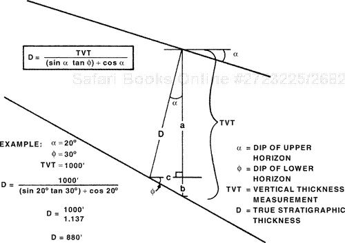 Cross section showing the geometric relationship between two horizons that have different angles of dip. Equation (14-11) is used in this typeof situation to convert TVT to TST.