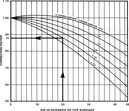 Graph derived from Eq. (14-11) and used to determine the correction factor for converting TVT of a stratigraphic interval to TST, where the upper and lower surfaces dip at different angles.