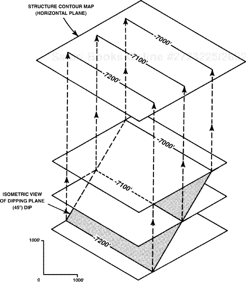 Isometric view of dipping plane intersecting three horizontal planes.