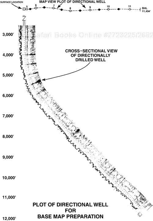 Cross-sectional view of a directional well and its detailed map-view plot in increments of 500 ft.