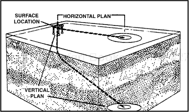 Block diagram showing the vertical and horizontal plan views of a well directionally drilled to a predetermined subsurface target.