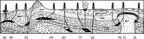Applications of directional drilling. (a) Multiple wells offshore or from artificial islands. (b) Shoreline drilling. (c) Fault control. (d) Inaccessible surface location. (e) Stratigraphic trap. (f) Relief well control. (g) Straightening hole and side tracking. (h, i, j) Saltdome drilling.