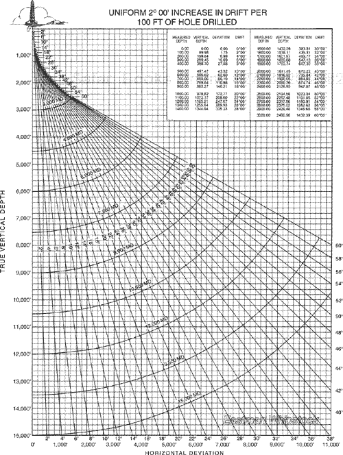 Scaled chart for a build rate of 2 deg per 100 ft of hole drilled.