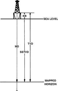 Diagram showing general log measurement terminology.