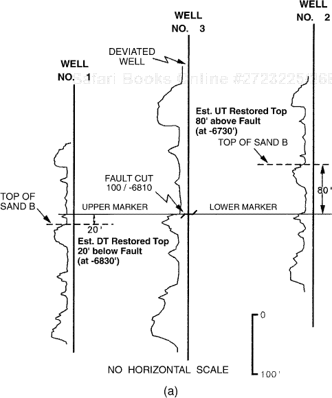 (a) The two vertical wells (Nos. 1 and 2) and the deviated well (No. 3) illustrate case No. 1, estimating restored tops for a unit faulted out of a deviated well. (b) A structural cross section containing the three wells shown in (a); it illustrates the precise positions of the restored tops with respect to Well No. 3: directly above (upthrown restored top) and directly below (downthrown restored top) the actual fault pick in the well. The top of Sand B in each fault block is projected to the appropriate restored top to establish the structural dip shown in the cross section.