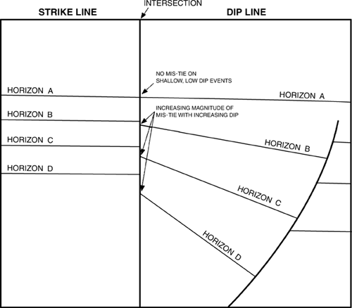 Appearance of migrated strike and dip lines at their intersection. Notice events on strike line are too “high” (too small a time).