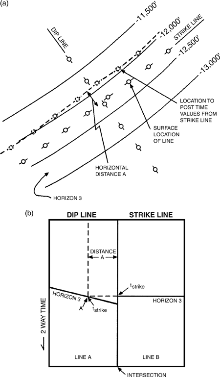 (a) Approximate method for dealing with migration mis-tie involves relocating strike line data points up-dip as determined from a true dip line. (b) Method for calculating the distance that strike data must be moved to account for migration mis-tie. Find intersection of time observed on strike line (at line intersection) with the same event on dip line.