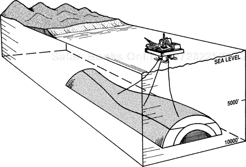 A three-dimensional view of an anticlinal structure 7000 ft below sea level.