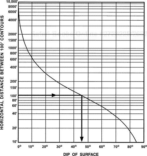 Graph of dip versus horizontal distance (in feet) between 100-ft contours.
