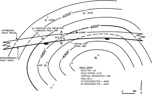 Portion of the structure map for the 6000-ft Horizon, showing the method for contouring vertical separation across a fault.